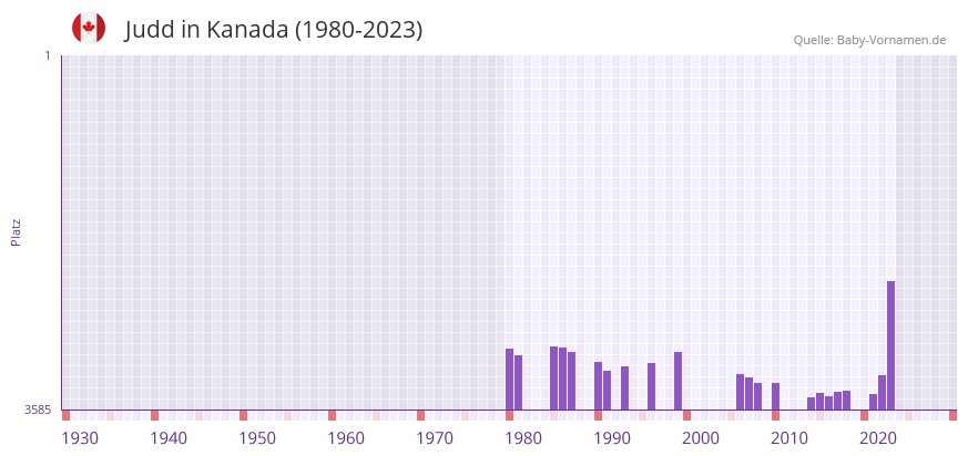 Judd in der Vornamen-Hitliste von Kanada (1980-2023)