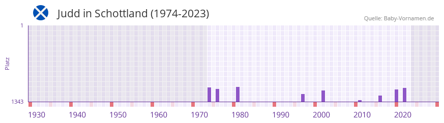 Judd in der Vornamen-Hitliste von Schottland (1974-2023)
