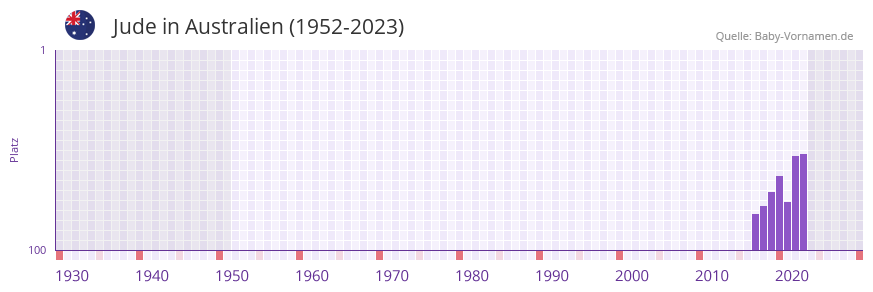 Jude in der Vornamen-Hitliste von Australien (1952-2023)