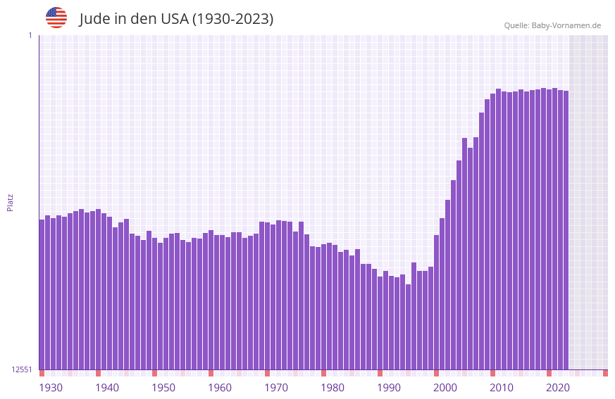 Jude in der Vornamen-Hitliste von den USA (1930-2023)