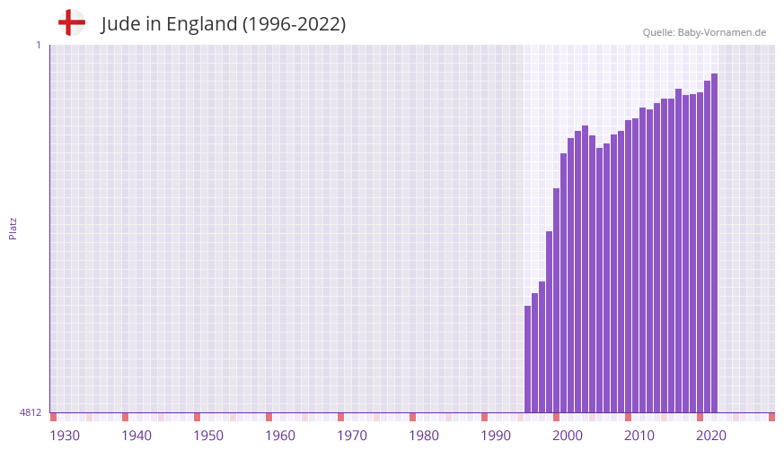 Jude in der Vornamen-Hitliste von England (1996-2022)