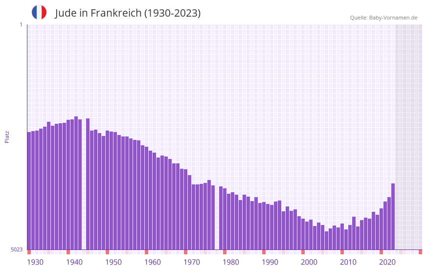Jude in der Vornamen-Hitliste von Frankreich (1930-2023)
