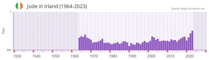 Jude in der Vornamen-Hitliste von Irland (1964-2023)