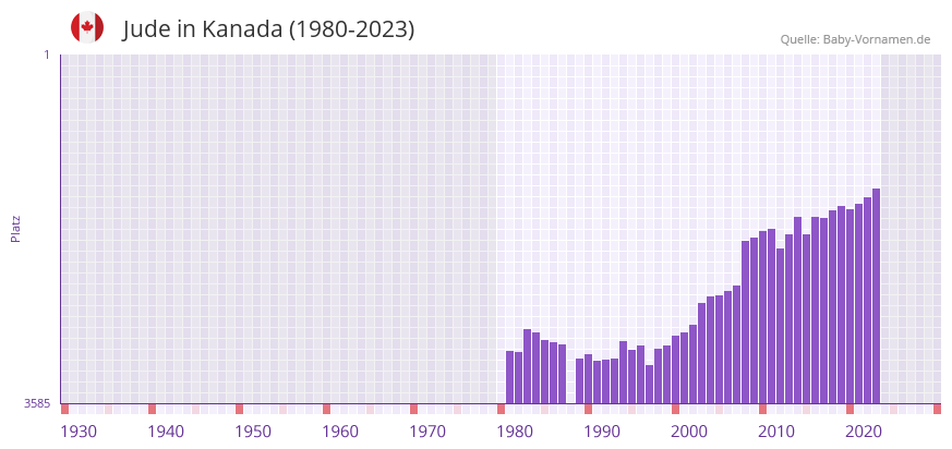 Jude in der Vornamen-Hitliste von Kanada (1980-2023)