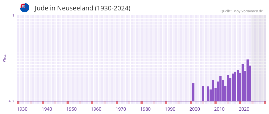 Jude in der Vornamen-Hitliste von Neuseeland (1930-2024)