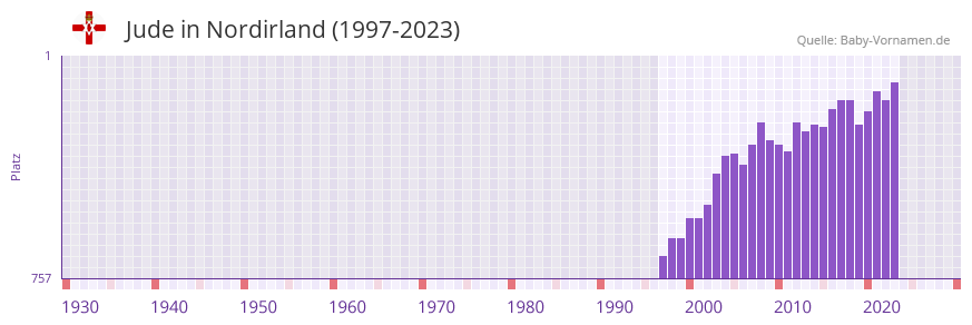 Jude in der Vornamen-Hitliste von Nordirland (1997-2023)