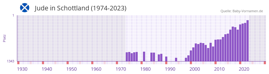 Jude in der Vornamen-Hitliste von Schottland (1974-2023)