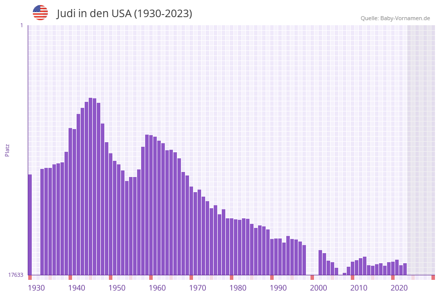 Judi in der Vornamen-Hitliste von den USA (1930-2023)