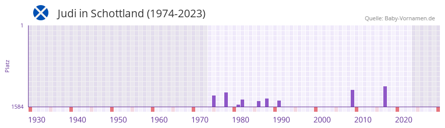 Judi in der Vornamen-Hitliste von Schottland (1974-2023)