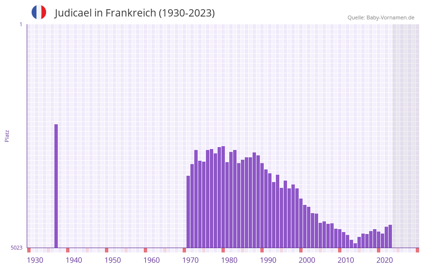 Judicael in der Vornamen-Hitliste von Frankreich (1930-2023)