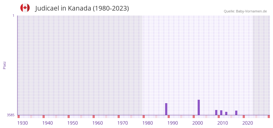 Judicael in der Vornamen-Hitliste von Kanada (1980-2023)