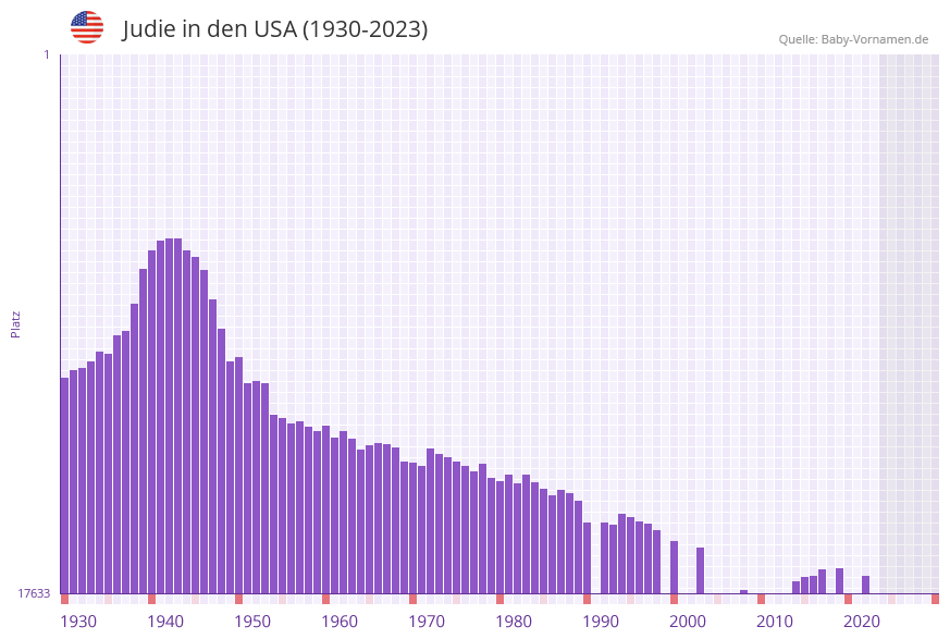 Judie in der Vornamen-Hitliste von den USA (1930-2023)