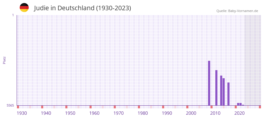 Judie in der Vornamen-Hitliste von Deutschland (1930-2023)
