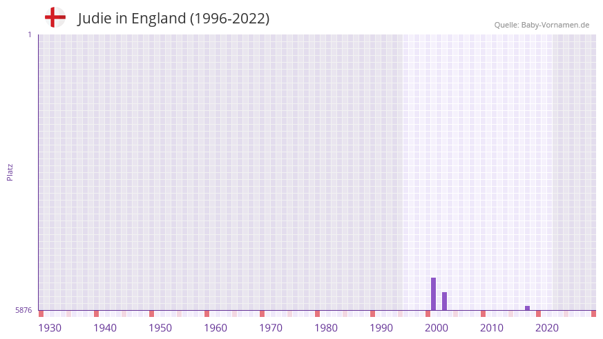 Judie in der Vornamen-Hitliste von England (1996-2022)