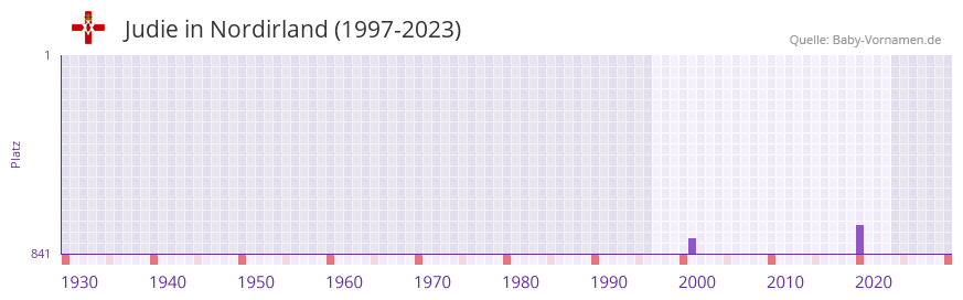 Judie in der Vornamen-Hitliste von Nordirland (1997-2023)
