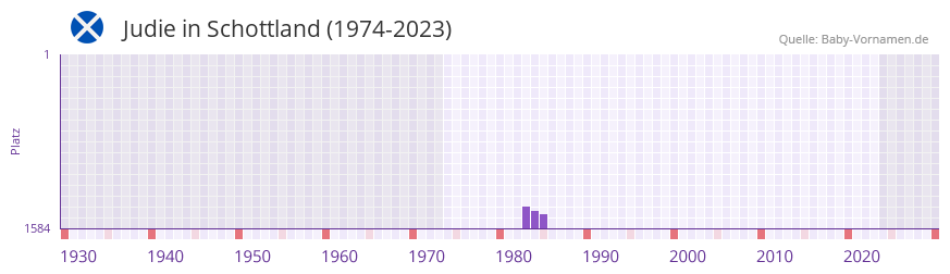 Judie in der Vornamen-Hitliste von Schottland (1974-2023)