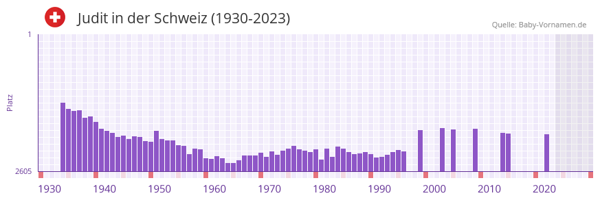 Judit in der Vornamen-Hitliste von der Schweiz (1930-2023)