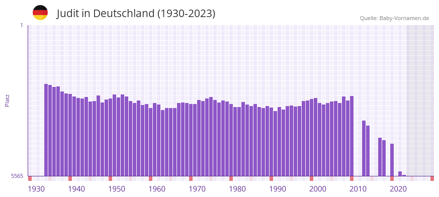 Judit in der Vornamen-Hitliste von Deutschland (1930-2023)