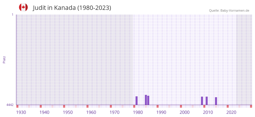 Judit in der Vornamen-Hitliste von Kanada (1980-2023)