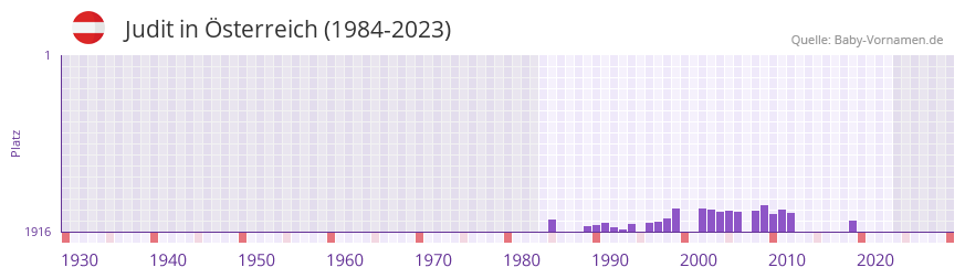 Judit in der Vornamen-Hitliste von sterreich (1984-2023)
