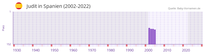 Judit in der Vornamen-Hitliste von Spanien (2002-2022)