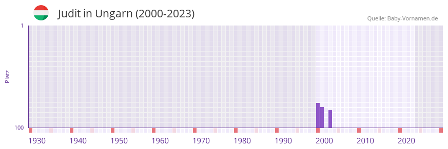 Judit in der Vornamen-Hitliste von Ungarn (2000-2023)