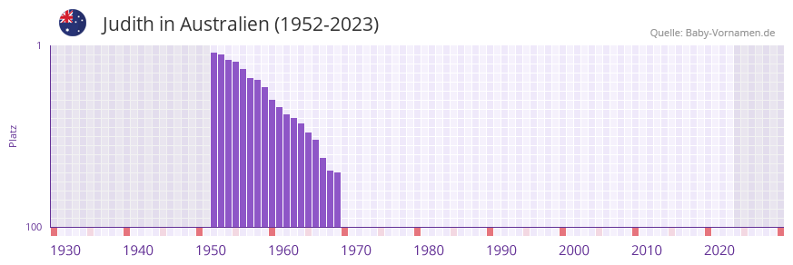 Judith in der Vornamen-Hitliste von Australien (1952-2023)