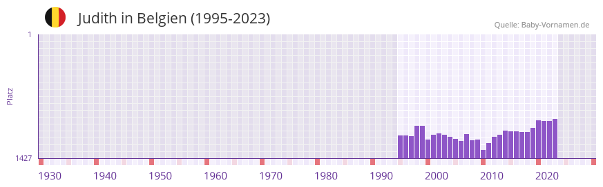 Judith in der Vornamen-Hitliste von Belgien (1995-2023)