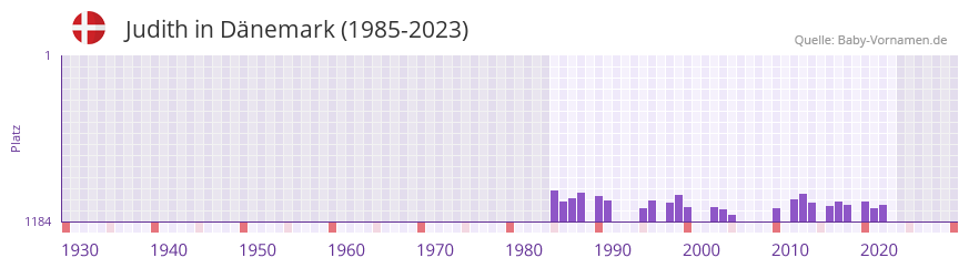 Judith in der Vornamen-Hitliste von Dnemark (1985-2023)