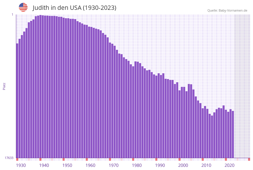 Judith in der Vornamen-Hitliste von den USA (1930-2023)