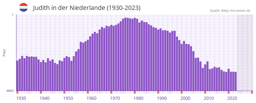 Judith in der Vornamen-Hitliste von der Niederlande (1930-2023)