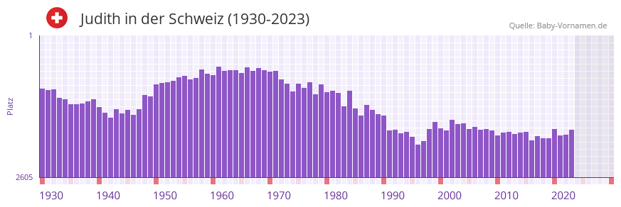 Judith in der Vornamen-Hitliste von der Schweiz (1930-2023)