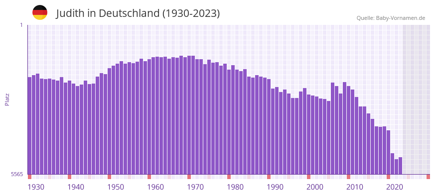 Judith in der Vornamen-Hitliste von Deutschland (1930-2023)