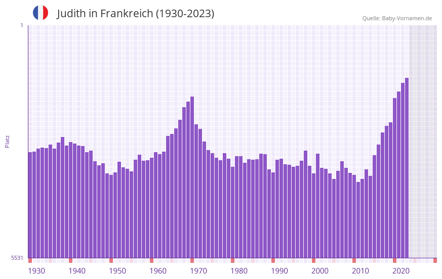 Judith in der Vornamen-Hitliste von Frankreich (1930-2023)
