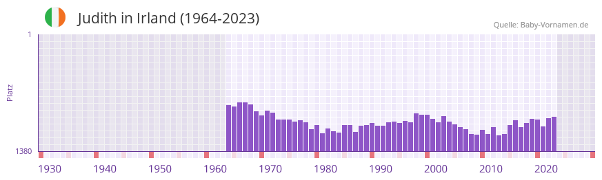 Judith in der Vornamen-Hitliste von Irland (1964-2023)
