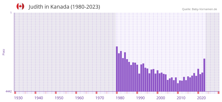 Judith in der Vornamen-Hitliste von Kanada (1980-2023)