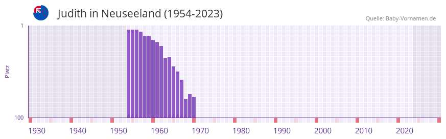 Judith in der Vornamen-Hitliste von Neuseeland (1954-2023)
