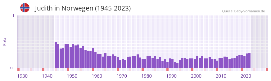 Judith in der Vornamen-Hitliste von Norwegen (1945-2023)