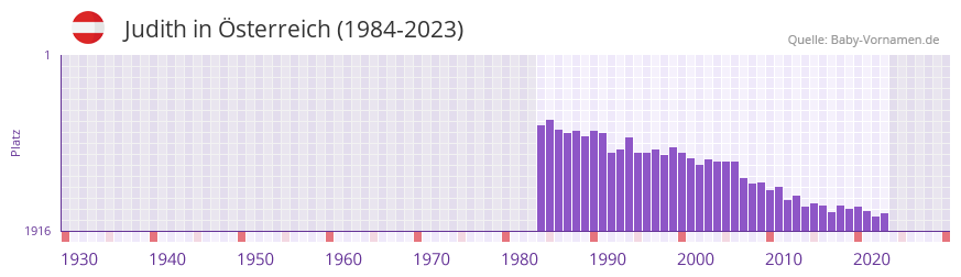 Judith in der Vornamen-Hitliste von sterreich (1984-2023)