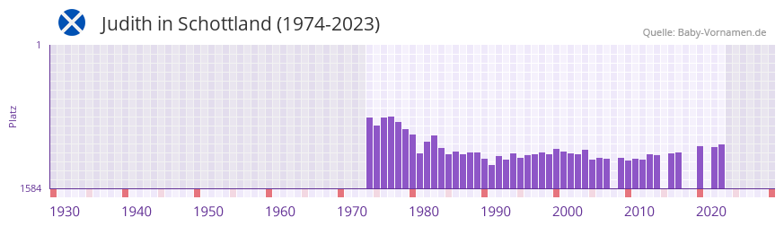 Judith in der Vornamen-Hitliste von Schottland (1974-2023)