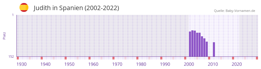 Judith in der Vornamen-Hitliste von Spanien (2002-2022)