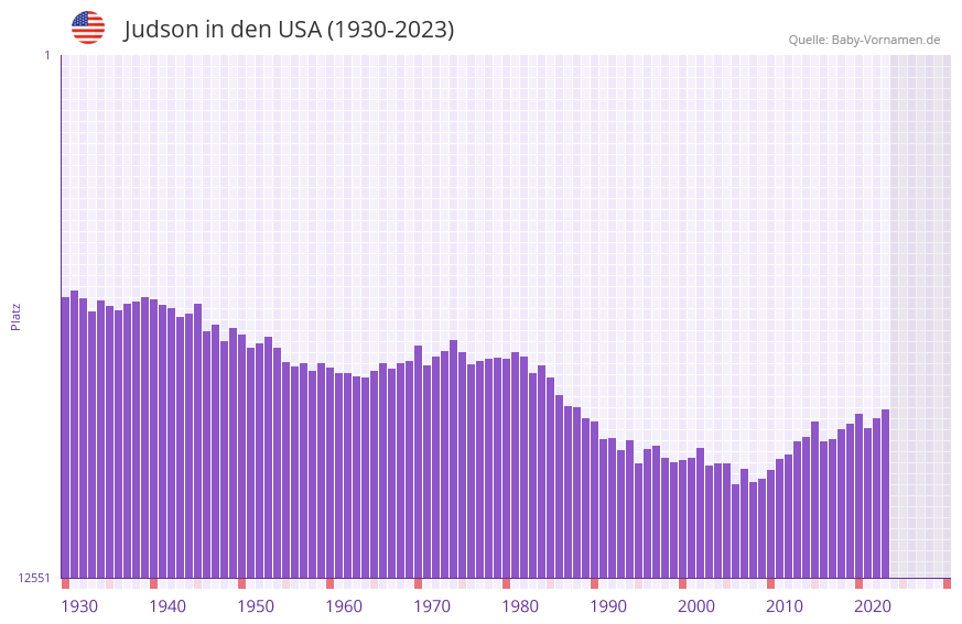 Judson in der Vornamen-Hitliste von den USA (1930-2023)