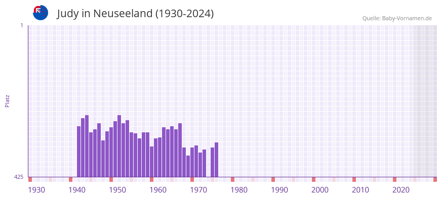 Judy in der Vornamen-Hitliste von Neuseeland (1930-2024)