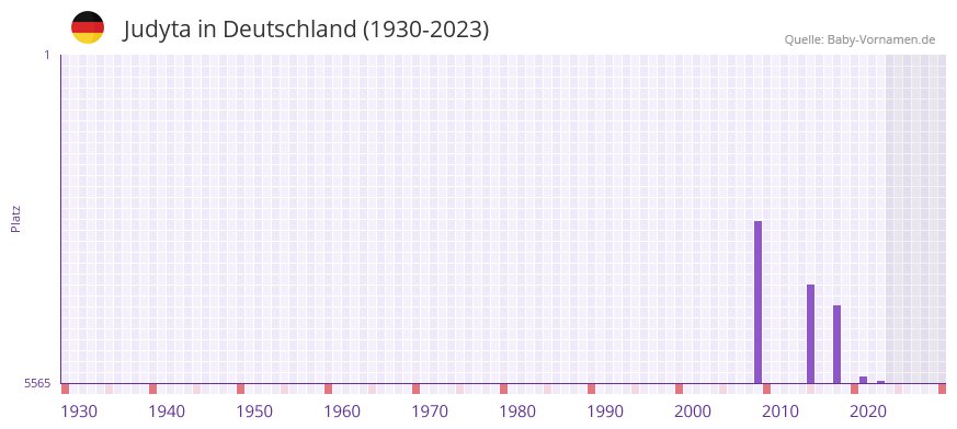 Judyta in der Vornamen-Hitliste von Deutschland (1930-2023) Judyta in der Vornamen-Hitliste von Deutschland (1930-2023)