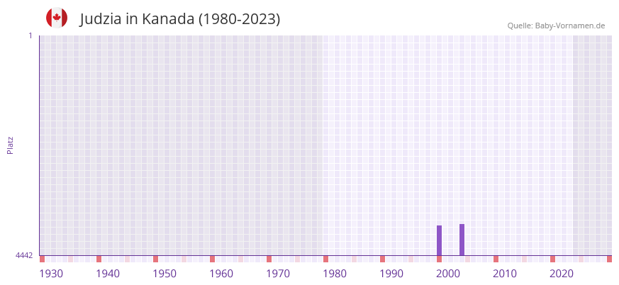 Judzia in der Vornamen-Hitliste von Kanada (1980-2023)