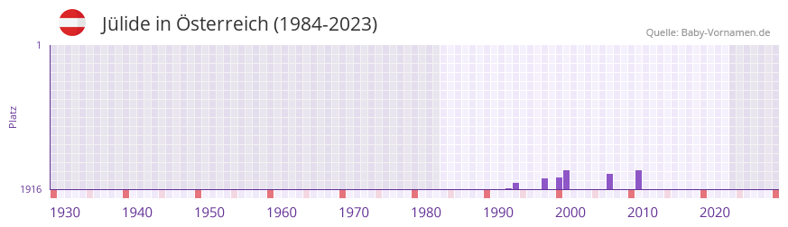 Jlide in der Vornamen-Hitliste von sterreich (1984-2023)