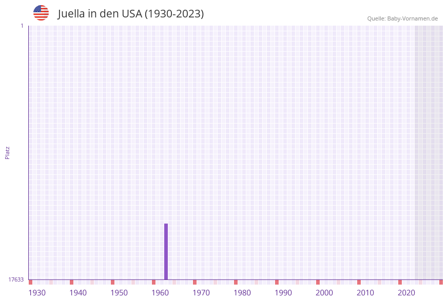 Juella in der Vornamen-Hitliste von den USA (1930-2023) Juella in der Vornamen-Hitliste von den USA (1930-2023)