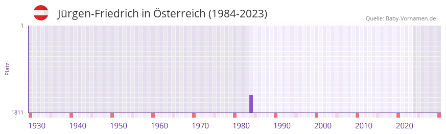 Jrgen-Friedrich in der Vornamen-Hitliste von sterreich (1984-2023)
