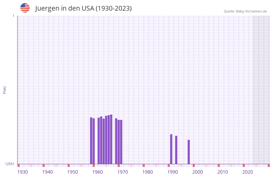 Juergen in der Vornamen-Hitliste von den USA (1930-2023)