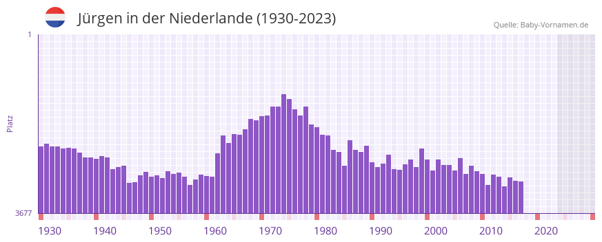 Jürgen in der Vornamen-Hitliste von der Niederlande (1930-2023) Jürgen in der Vornamen-Hitliste von der Niederlande (1930-2023)